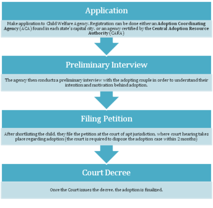 Adoption Laws In India - Law Times Journal