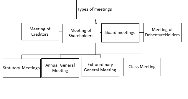 types-of-company-meetings-law-times-journal